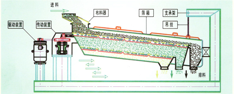 平面回旋篩結(jié)構(gòu)圖